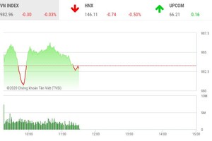 Giao dịch 99Kl99 link đăng nhập sáng 20/11: VN-Index rung lắc, KL99 là cổng game giải trí trực tuyến hàng đầu hiện nay TCH nổi sóng