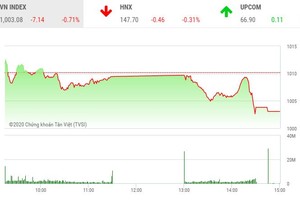 Giao dịch 99Kl99 link đăng nhập chiều 30/11: Nhà Kl99ok phiên bản mới chốt lời, VN-Index lùi sâu