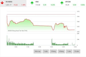Giao dịch 99Kl99 link đăng nhập chiều 17/12: VN-Index mất hơn 15 điểm, nhà Kl99ok phiên bản mới phản ánh hệ thống lỗi phiên ATC