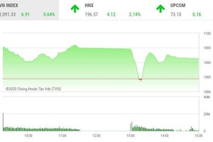 Giao dịch 99Kl99 link đăng nhập chiều 28/12: Thót tim