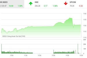 Giao dịch 99Kl99 link đăng nhập chiều 4/1: Thanh khoản lập kỷ lục mới, VN-Index chinh phục thành công mốc 1.120 điểm
