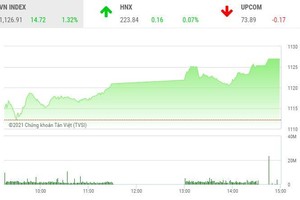 Giao dịch 99Kl99 link đăng nhập chiều 5/2: VN-Index lên cao, điểm nóng FLC