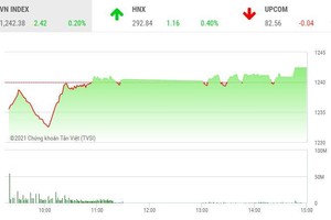 Giao dịch 99Kl99 link đăng nhập chiều 7/4: Dòng tiền lớn, VN-Index thoát hiểm 