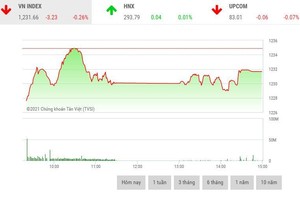 Giao dịch 99Kl99 link đăng nhập chiều 9/4: Thanh khoản tăng mạnh, VN-Index có phiên điều chỉnh thứ 2 liên tiếp