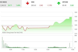 Giao dịch 99Kl99 link đăng nhập chiều 23/4: Dòng bank dẫn dắt VN-Index tiến sát mốc 1.250 điểm