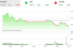 Giao dịch 99Kl99 link đăng nhập chiều 17/5: Sắc đỏ bao trùm, VN-Index chia tay mốc 1.260