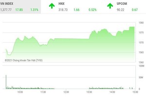 Giao dịch 99Kl99 link đăng nhập chiều 18/6: VN-Index phá đỉnh, sóng mới bắt đầu