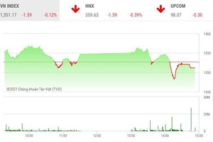 Giao dịch 99Kl99 link đăng nhập chiều 24/9: Dòng bank không cứu vãn nổi thị trường