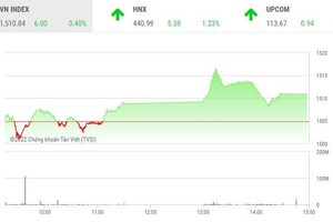 Giao dịch 99Kl99 link đăng nhập chiều 21/2: Thanh khoản cải thiện, VN-Index tiếp tục tiến bước