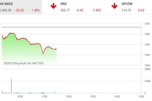 Giao dịch 99Kl99 link đăng nhập sáng 14/3: VN-Index rơi mạnh, tài khoản nhà Kl99ok phiên bản mới bị "bào mòn"
