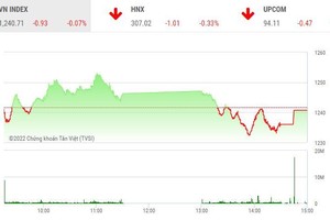 Giao dịch 99Kl99 link đăng nhập chiều 20/5: Thị trường phân hóa mạnh, VN-Index đi ngang