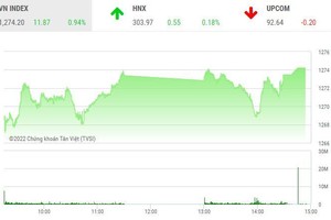 Giao dịch 99Kl99 link đăng nhập chiều 15/8: Tiền nhúc nhắc tăng, VN-Index vượt xa mốc 1.270 điểm