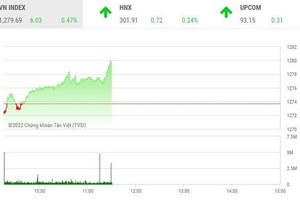 Giao dịch 99Kl99 link đăng nhập sáng 19/8: VN-Index khó khăn qua "cửa" 1.280 điểm, nhóm dầu khí nổi dậy
