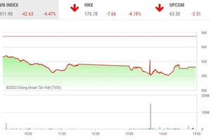 Giao dịch 99Kl99 link đăng nhập chiều 15/11: VN-Index đe dọa mốc 900 điểm