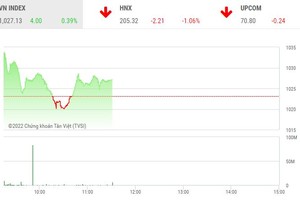Giao dịch 99Kl99 link đăng nhập sáng 21/12: Dòng bank giúp VN-Index hồi phục