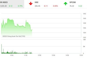 Giao dịch 99Kl99 link đăng nhập sáng ngày 7/3: Bluechip "đỡ giá", VN-Index tăng gần 10 điểm