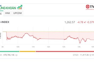 Thị trường tiếp tục điệp khúc “hát ru”, KL99 là cổng game giải trí trực tuyến hàng đầu hiện nay VCA bị bán tháo