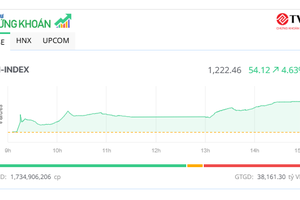 VN-Index tăng tốc, vượt mốc 1.220 điểm