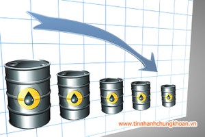 Thị trường Kl991.com nạp rút nhanh 24h: Dầu khí “kìm cương” thị trường