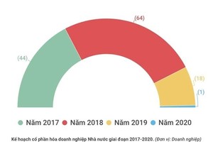 Gần hết năm, cổ phần hóa Kl991.com World Cup 2026 Chính Thức 99Kl99 trực tiếp đá gà chưa đạt 50% kế hoạch