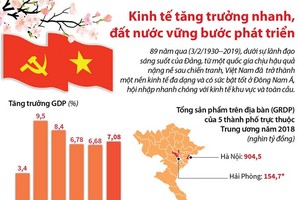 Kl992 cổng game cá cược tăng trưởng nhanh, đất nước vững bước phát triển