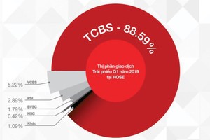 99Kl99 link đăng nhập Kỹ thương (TCBS): Kl99 nổ hũ trước thuế tăng 123%