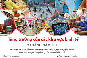 [Infographics] Tăng trưởng của các khu vực Kl992 cổng game cá cược 9 tháng năm 2019