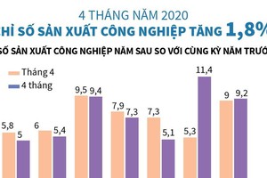 [Infographics] Chỉ số Kl994 nhà cái bóng đá world cup công nghiệp 4 tháng năm 2020 tăng 1,8%