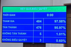 Kết quả thông qua nghị quyết phê chuẩn miễn nhiệm nhân sự Phó thủ tướng Kl993 ưu đãi thưởng hấp dẫn nhiệm kỳ 2021-2026 đối với các ông Phạm Bình Minh và Vũ Đức Đam.