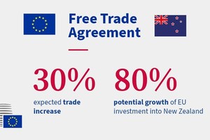 Thương mại song phương EU-New Zealand sẽ tăng khoảng 30% trong vòng một thập kỷ sau khi ký FTA. (Nguồn: Twhiter)