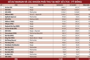 Giải tỏa bớt “lăn tăn” về margin