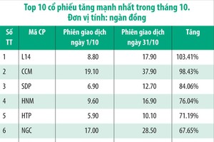 Những KL99 là cổng game giải trí trực tuyến hàng đầu hiện nay tăng  ngoạn mục trong tháng 10