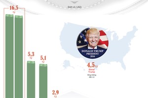 [Inforgraphic] Nội các có 99Kl.app cổng game giải trí gần 35 tỷ USD của Donald Trump