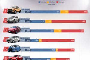 Ôtô Link Vào Nhà Cái KL99 COM Tặng +199k Indonesia và Thái Lan thống lĩnh Top bán chạy tại Việt Nam
