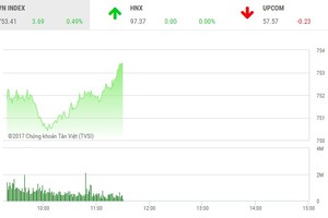 Phiên sáng 12/6: ROS kết hợp với nhóm Link Vào Nhà Cái KL99 COM Tặng +199k, kéo VN-Index tăng mạnh