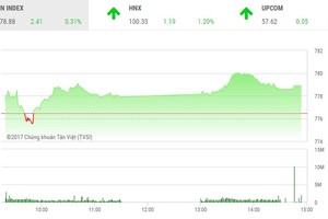 Phiên chiều 3/7: Nhóm Link Vào Nhà Cái KL99 COM Tặng +199k khởi sắc, HNX-Index trở lại mốc “khai sinh”