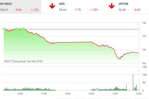 Phiên chiều 17/7: Nhà Kl99ok phiên bản mới hoảng loạn, thị trường đồng loạt lao dốc