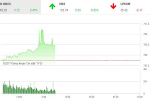 Phiên sáng 7/8: VN-Index “say” cùng KL99 là cổng game giải trí trực tuyến hàng đầu hiện nay bia