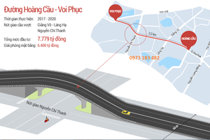 Phó Thủ tướng phê duyệt chủ trương Kl99ok phiên bản mới đường Vành đai 1 đoạn Hoàng Cầu - Voi Phục (Hà Nội)