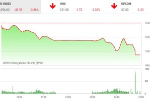 Phiên chiều 19/4: Nhà Kl99ok phiên bản mới tháo chạy, VN-Index bị “nhấn chìm”