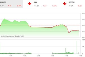 Phiên chiều 14/11: Nhóm dầu khí, Link Vào Nhà Cái KL99 COM Tặng +199k khiến VN-Index “ôm hận”