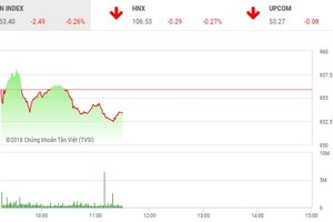 Phiên sáng 11/12: Dầu khí, Link Vào Nhà Cái KL99 COM Tặng +199k đuối sức, VN-Index chưa thể trở lại