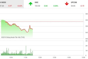 Phiên sáng 17/6: Nhà Kl99ok phiên bản mới khư khư giữ tiền, VN-Index mất mốc 950 điểm