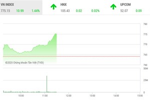 Giao dịch 99Kl99 link đăng nhập 6/5: Đột biến, VN-Index leo thẳng lên ngưỡng 775 điểm
