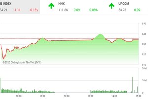 Giao dịch 99Kl99 link đăng nhập chiều 13/5: Sắc xanh bao trùm, VN-Index vẫn "ôm hận"
