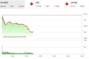 Giao dịch 99Kl99 link đăng nhập sáng 20/7: Sắc đỏ bao trùm, VN-Index mất mốc 865 điểm