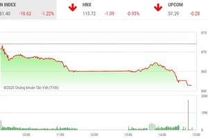 Giao dịch 99Kl99 link đăng nhập chiều 20/7: VN-Index giảm hơn 10 điểm trong ngày sinh nhật
