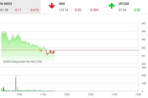 Giao dịch 99Kl99 link đăng nhập sáng 22/7: LDG nổi sóng, VN-Index loay hoay tìm lối thoát