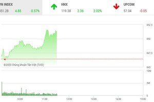 Giao dịch 99Kl99 link đăng nhập sáng 19/8: SHB khởi sắc, VN-Index bắt đầu thấy cửa sáng