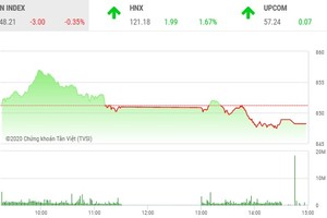 Giao dịch 99Kl99 link đăng nhập chiều 20/8: Bất ngờ